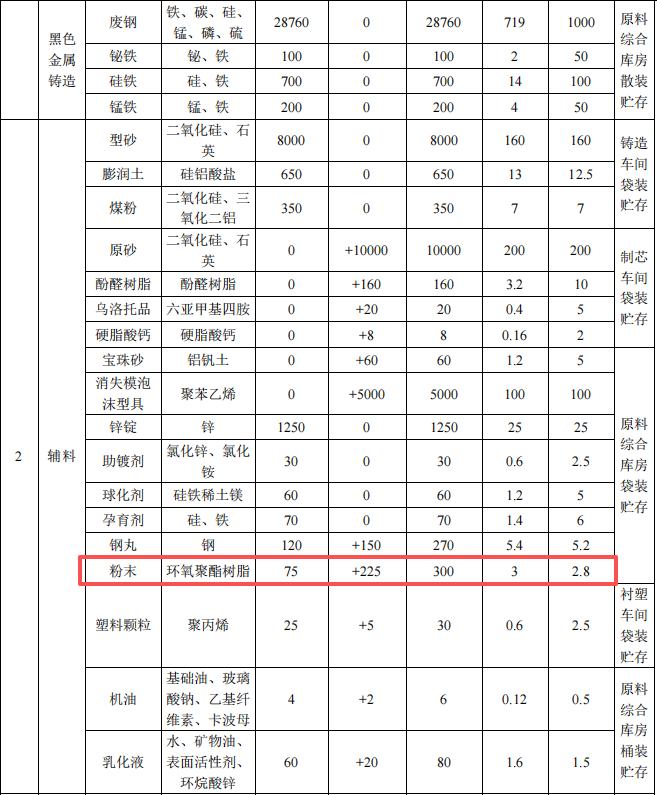 2000万元投资扩建年产3万吨汽车配件粉末涂料项目