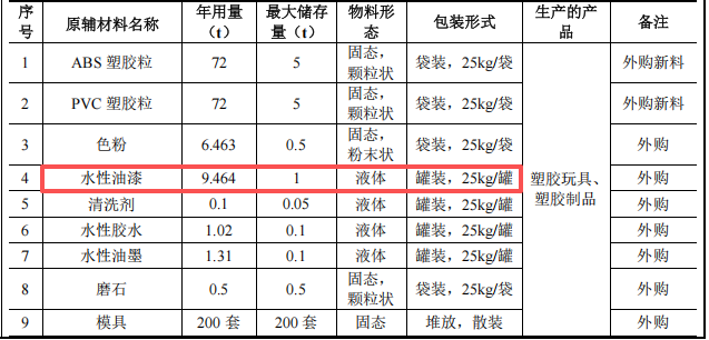 300万元投资新建年产500万件塑胶制品涂料项目