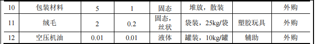 300万元投资新建年产500万件塑胶制品涂料项目