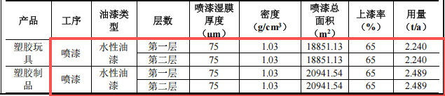 300万元投资新建年产500万件塑胶制品涂料项目