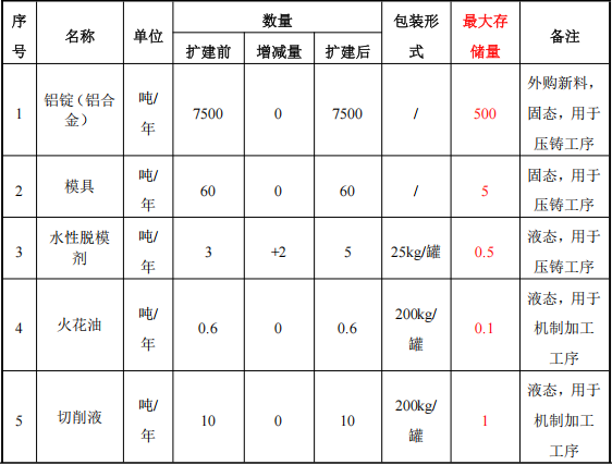 2000万元投资扩建新增1970吨镁金属压铸件粉末涂料项目