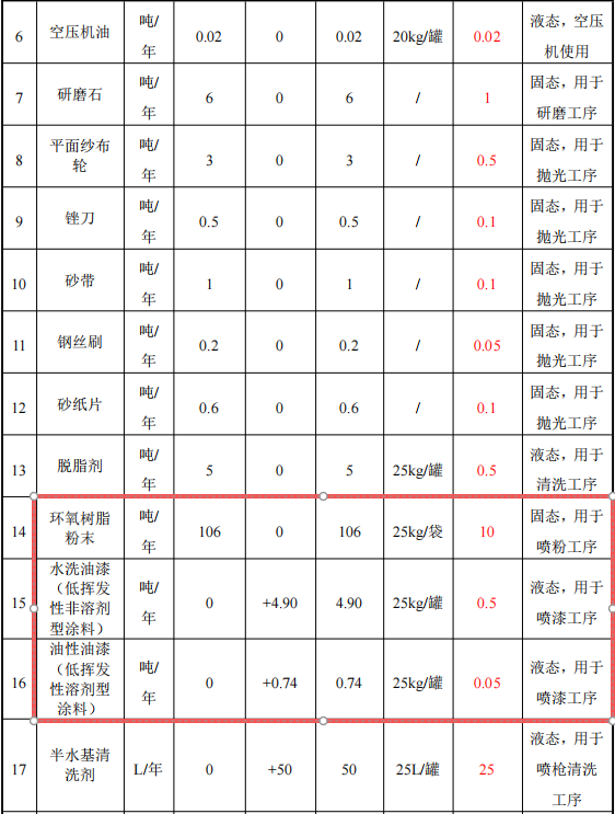 2000万元投资扩建新增1970吨镁金属压铸件粉末涂料项目