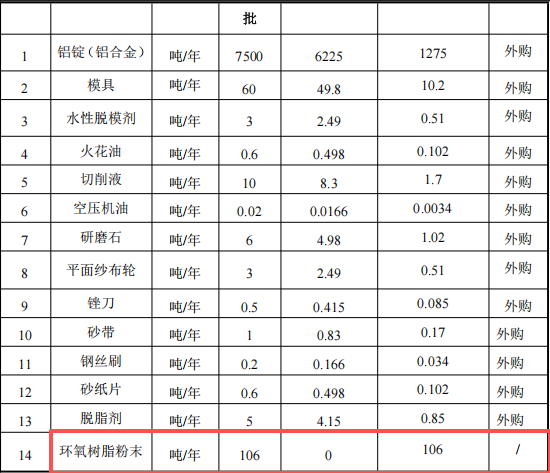 2000万元投资扩建新增1970吨镁金属压铸件粉末涂料项目