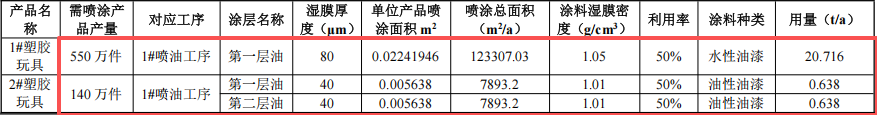 600万元投资改扩建 年产650万件玩具及工艺品涂料项目