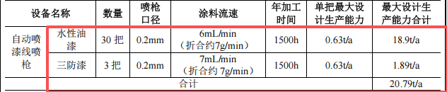2.3亿元投资 年产超2000万套智能电子产品涂料项目