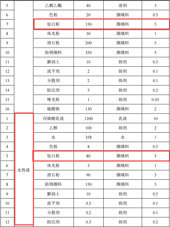 505万元投资改建 年产5000吨涂料项目