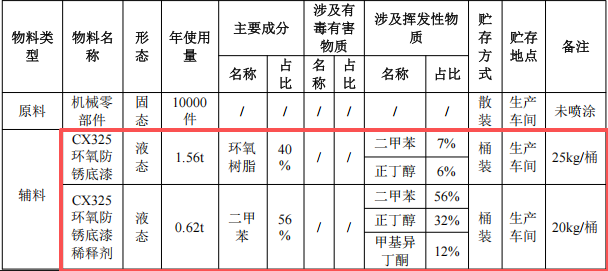 50万元投资扩建年产1万件机械零部件涂料项目