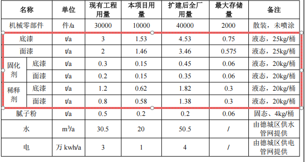 50万元投资扩建年产1万件机械零部件涂料项目