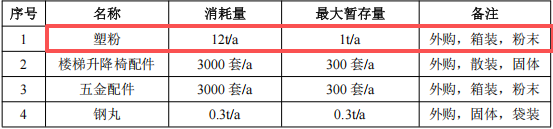 200万元投资新建年产3000套楼梯升降椅配件粉末涂料项目