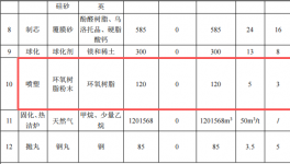 3000万元投资扩建年产8万吨高端铸件粉末涂料项目
