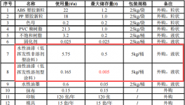 200万元投资新建年产63吨玩具公仔涂料项目