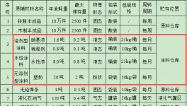 100万元投资新建年产20万件工艺品粉末涂料项目