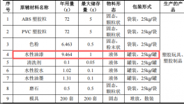 300万元投资新建年产500万件塑胶制品涂料项目
