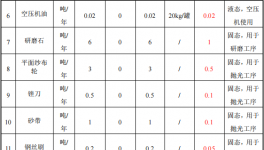 2000万元投资扩建新增1970吨镁金属压铸件粉末涂料项目