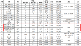 600万元投资改扩建 年产650万件玩具及工艺品涂料项目