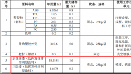 2.3亿元投资 年产超2000万套智能电子产品涂料项目