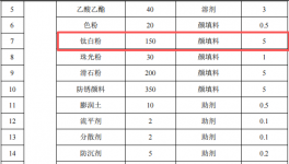 505万元投资改建 年产5000吨涂料项目