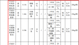 50万元投资扩建年产1万件机械零部件涂料项目