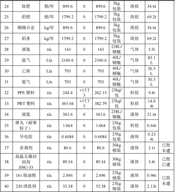 500万元投资改扩建 年产2496万片手机框水性涂料项目
