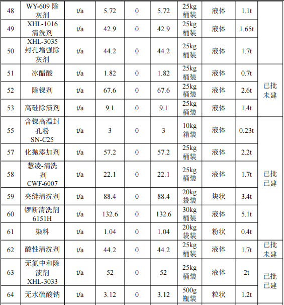 500万元投资改扩建 年产2496万片手机框水性涂料项目