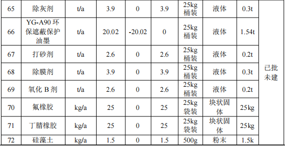 500万元投资改扩建 年产2496万片手机框水性涂料项目