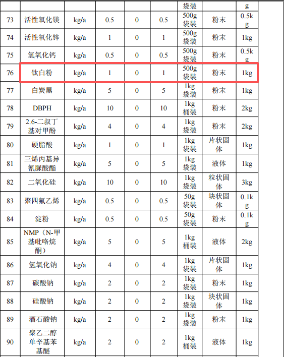 500万元投资改扩建 年产2496万片手机框水性涂料项目
