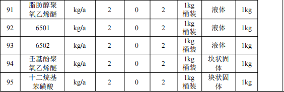 500万元投资改扩建 年产2496万片手机框水性涂料项目