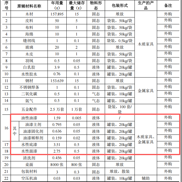 200万元投资新建 年产2.5万套家具涂料项目