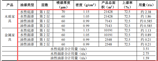 200万元投资新建 年产2.5万套家具涂料项目