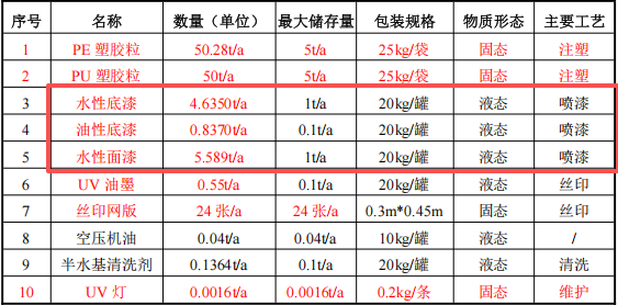 50万元投资新建 年产120万件鞋材配件涂料项目