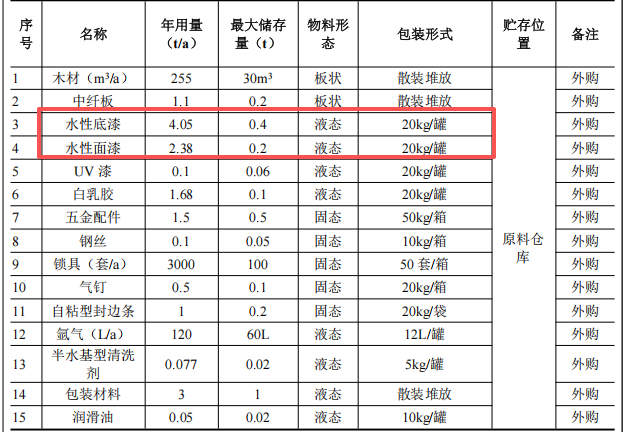 1000万元投资新建年产4600件（套）木质门窗家具涂料项目