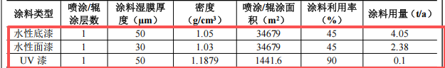 1000万元投资新建年产4600件（套）木质门窗家具涂料项目