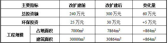 60万元投资改扩建 鞋类制造水性油漆涂料项目
