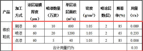 60万元投资改扩建 鞋类制造水性油漆涂料项目