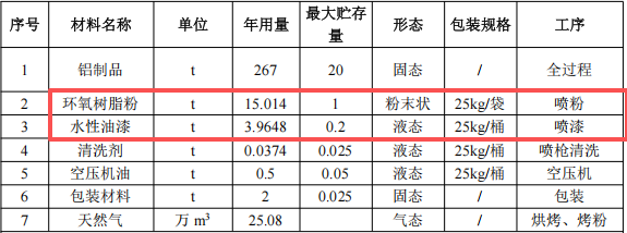 100万元投资新建 年产29500件门帘框粉末涂料项目