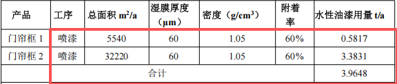 100万元投资新建 年产29500件门帘框粉末涂料项目