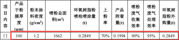 100万元投资新建 年产29500件门帘框粉末涂料项目