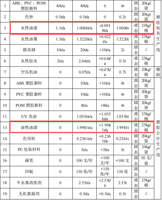 350万元投资改扩建 年产67.6吨塑胶制品涂料项目