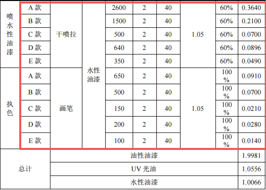 350万元投资改扩建 年产67.6吨塑胶制品涂料项目