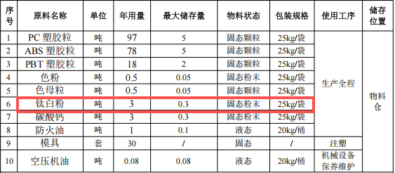 1500万元投资新建 年产200吨改性塑胶粒粉末涂料项目