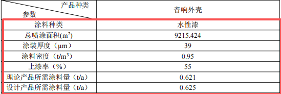 200万元投资新建 年产267.6吨音响外壳涂料项目