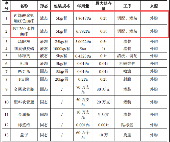 300万元投资新建年产13万套汽车修补涂料项目