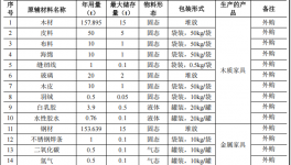 200万元投资新建 年产2.5万套家具涂料项目