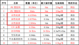 50万元投资新建 年产120万件鞋材配件涂料项目