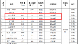 1000万元投资新建年产4600件（套）木质门窗家具涂料项目