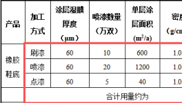 60万元投资改扩建 鞋类制造水性油漆涂料项目