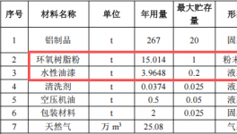 100万元投资新建 年产29500件门帘框粉末涂料项目