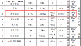 350万元投资改扩建 年产67.6吨塑胶制品涂料项目