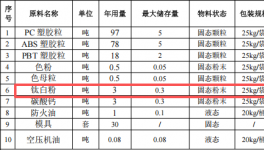 1500万元投资新建 年产200吨改性塑胶粒粉末涂料项目