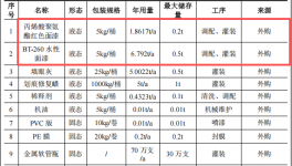 300万元投资新建年产13万套汽车修补涂料项目